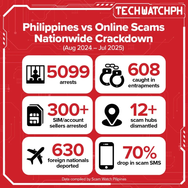 Yes, scammers are getting caught — but no one’s talking about it 11 IMG 0286