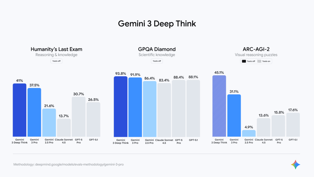 Google unveils Gemini 3, its ‘most intelligent’ AI to date 1 IMG 1529