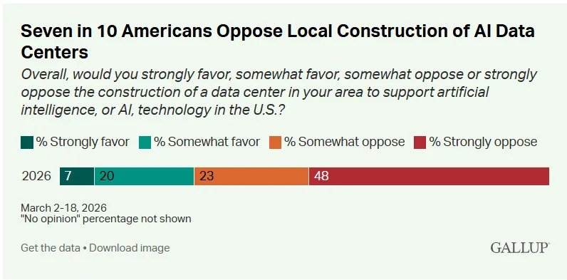 More Americans would rather live near nuclear plants than AI data centers, Gallup survey finds 1 viber image 2026 05 15 17 29 29 405