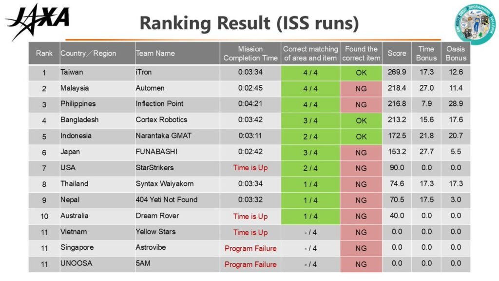 6th Kibo RPC Results 1