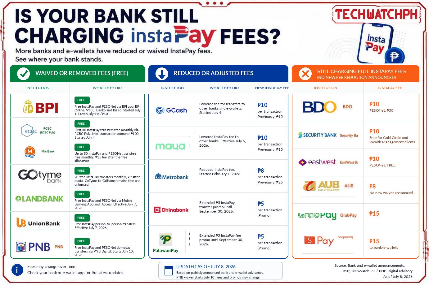 Is your bank still charging InstaPay fees? Here are the banks that have yet to cut cost