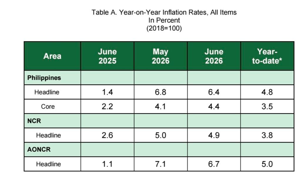 PH inflation eases to 6.4% in June as transport, food costs slow 1 viber image 2026 07 08 09 41 11 469