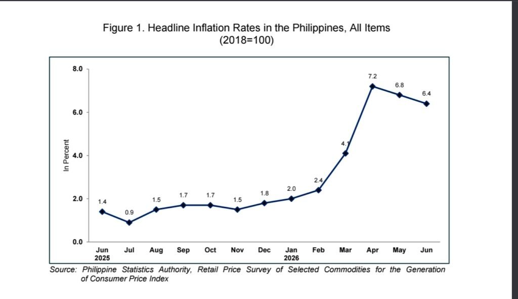 PH inflation eases to 6.4% in June as transport, food costs slow 2 viber image 2026 07 08 09 41 11 481
