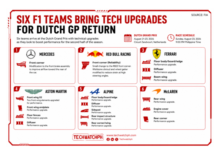 Six F1 teams bring tech upgrades for Dutch GP return 6 F1 AUg23 1