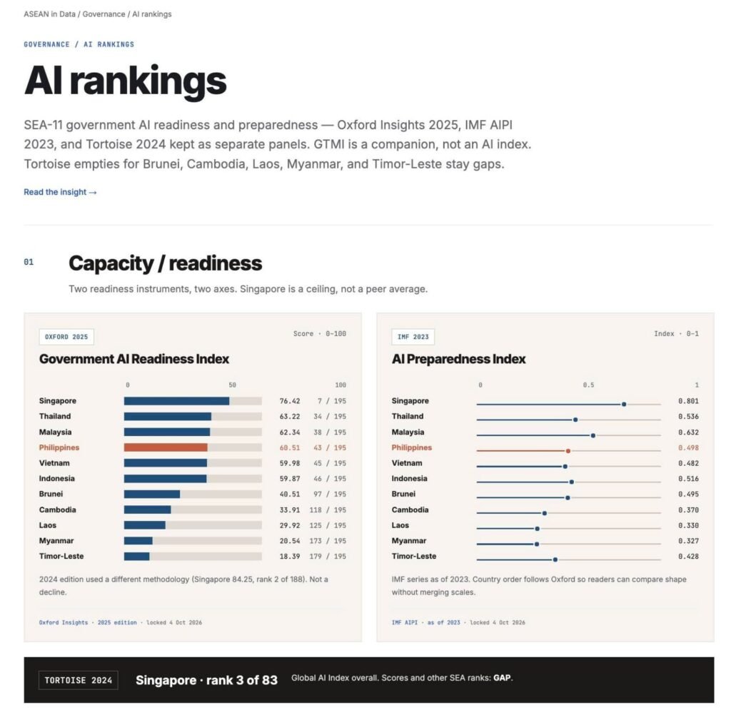 BetterGov Data Challenges DICT’s claim PH AI Ranking Near Singapore 1 viber image 2026 10 05 13 20 31 099