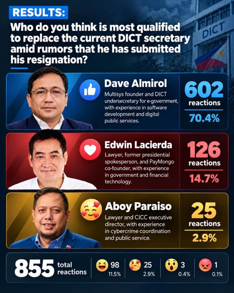 Almirol leads Facebook poll on next DICT chief as Aguda resignation accepted 1 viber image 2026 10 11 09 29 41 787